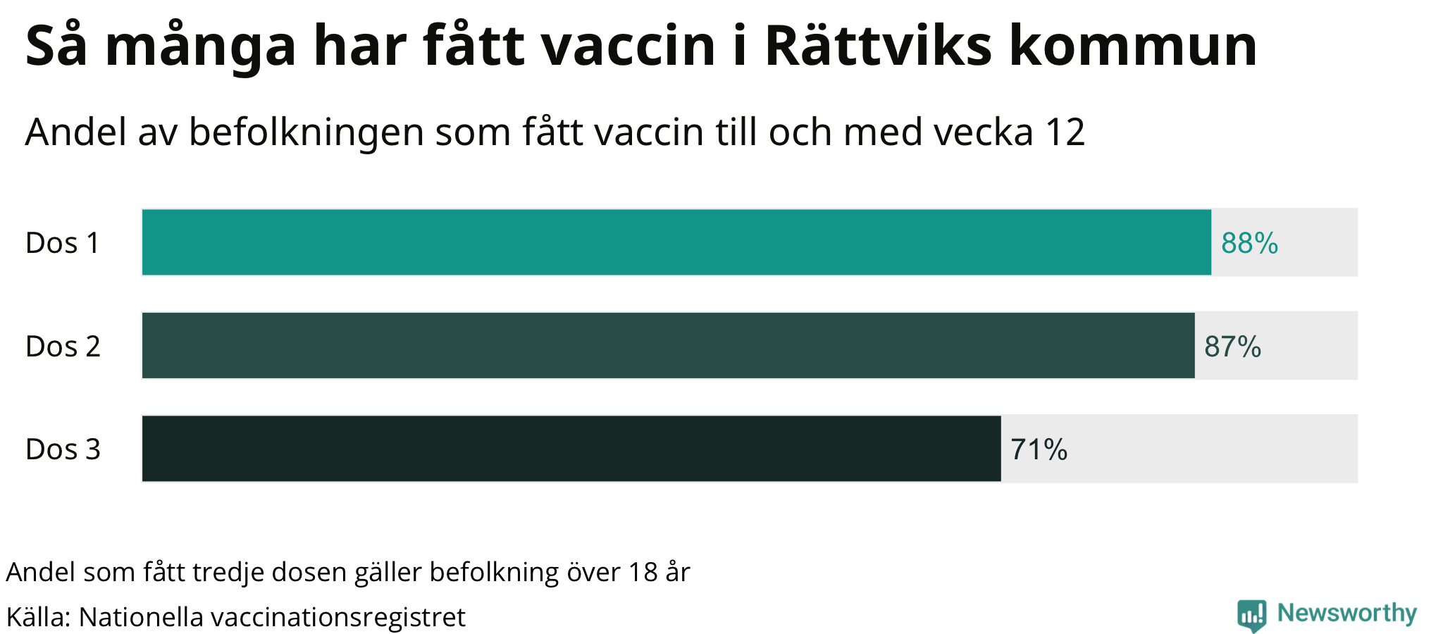 Graf över andel vaccinerade